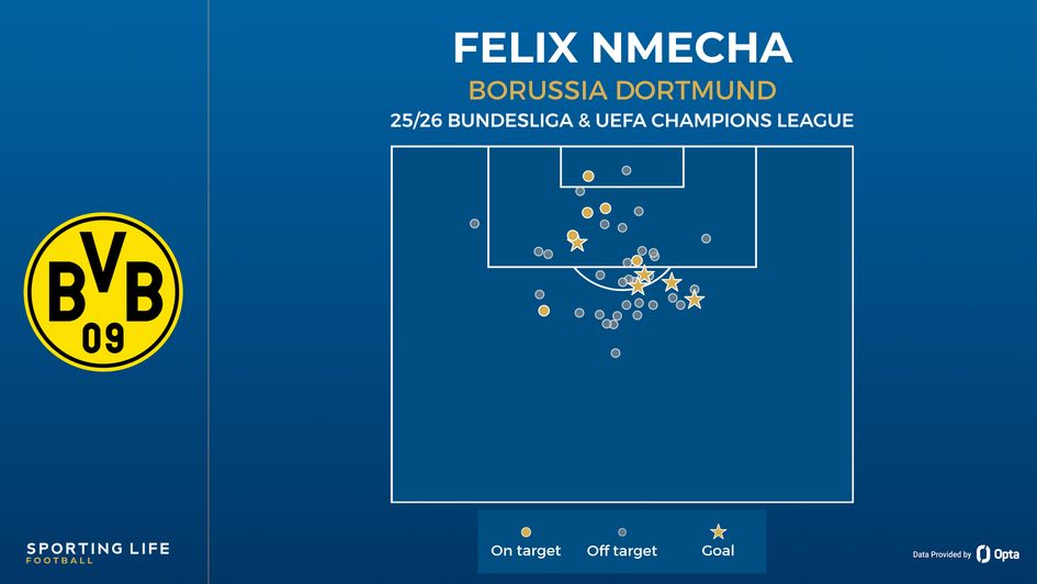 Felix Nmecha shot map