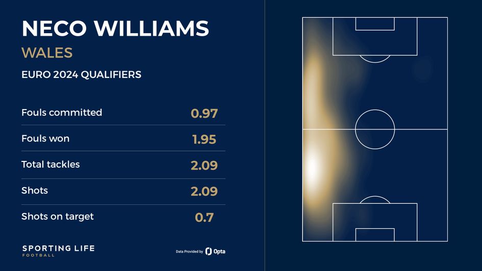 Neco Williams Wales stats