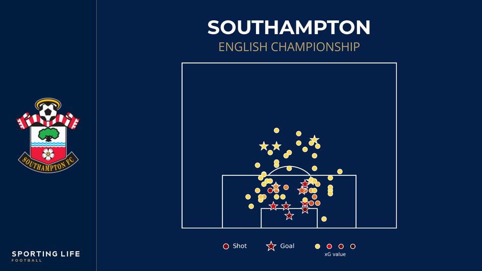 Southampton xG conceded shot map