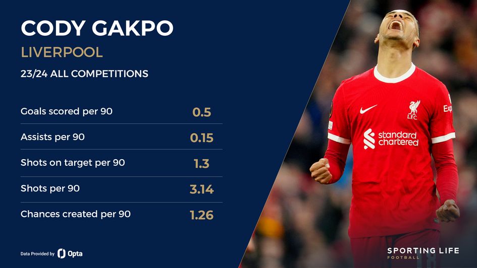 Cody Gakpo's 23/24 stats