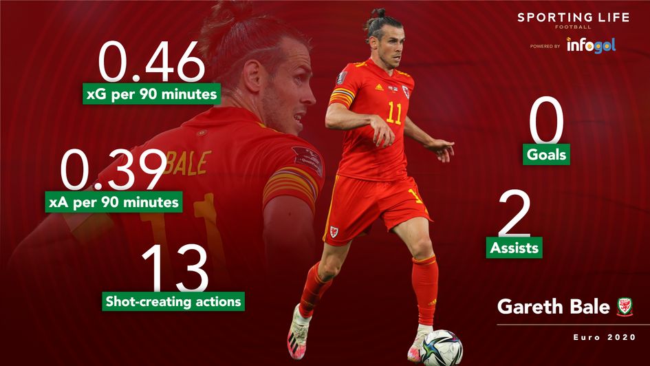 Gareth Bale Euro 2020 stats