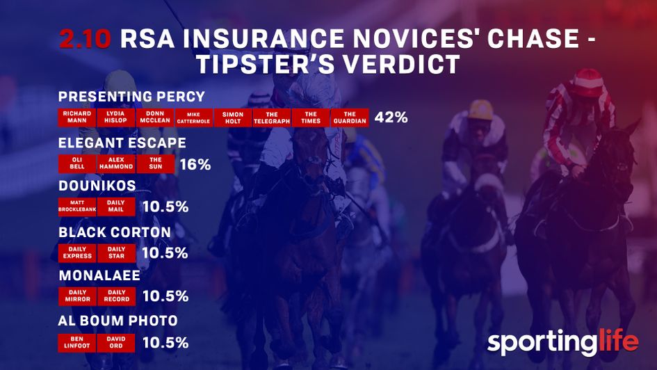 Tipsters' verdicts for the RSA Chase