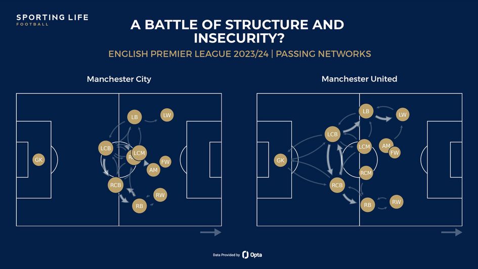 Manchester derby passing networks
