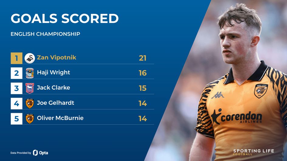 joe gelhardt - championship top scorers