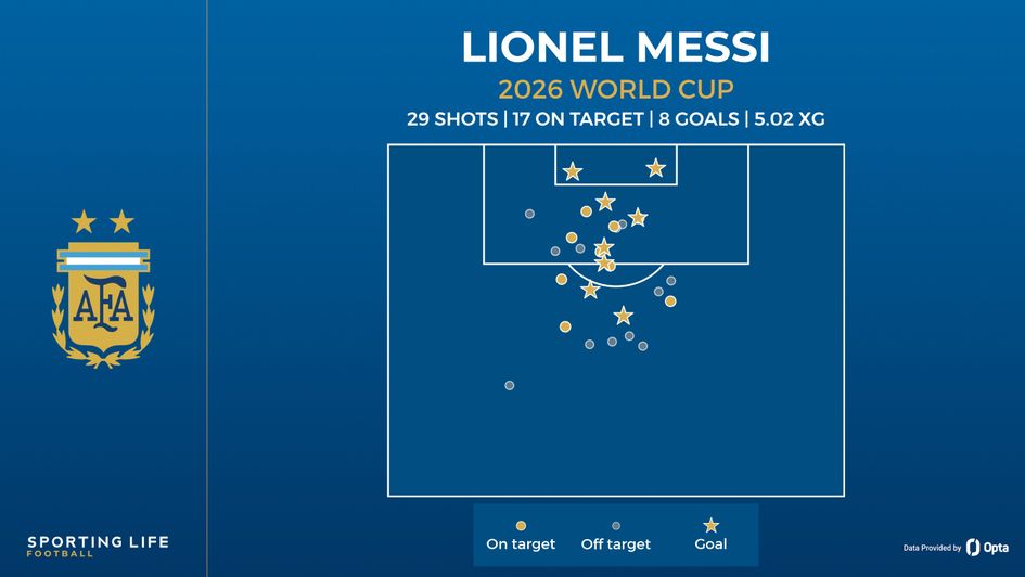 Lionel Messi shot map