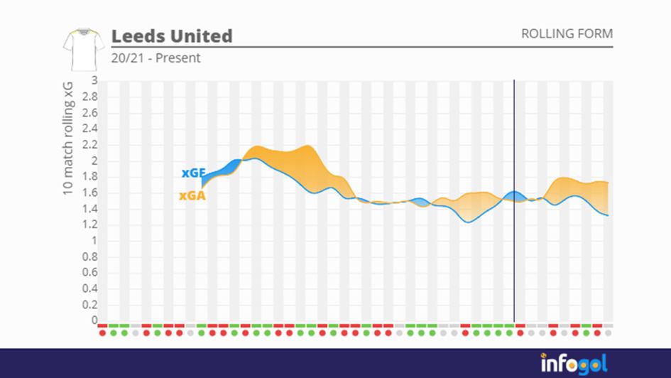 Leeds' rolling xG numbers