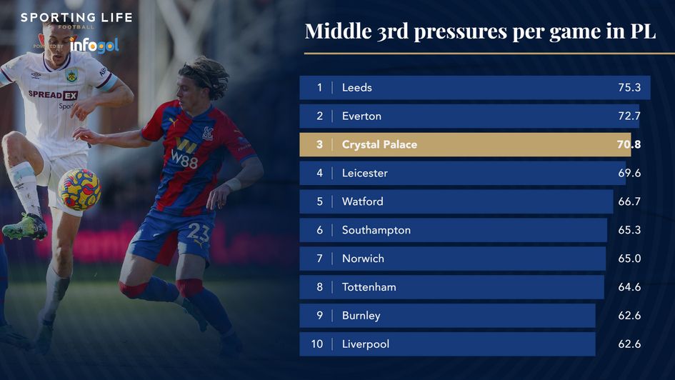 Middle 3rd pressures per game in PL