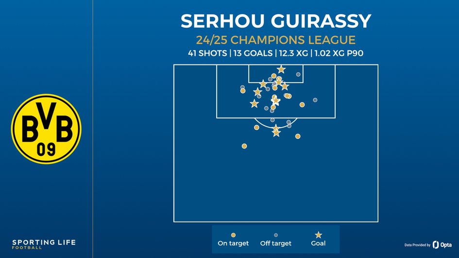 guirassy shot map