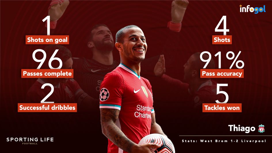 Thiago's stats in Liverpool's 2-1 win at West Brom