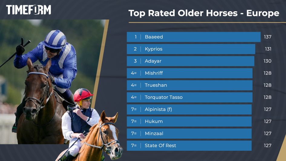 Timeform's top rated older horses
