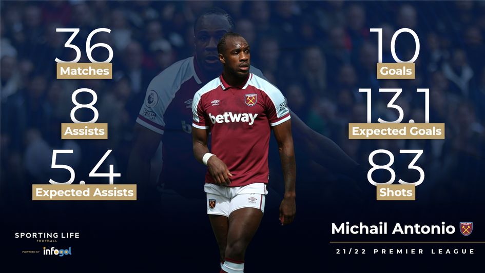 Michail Antonio