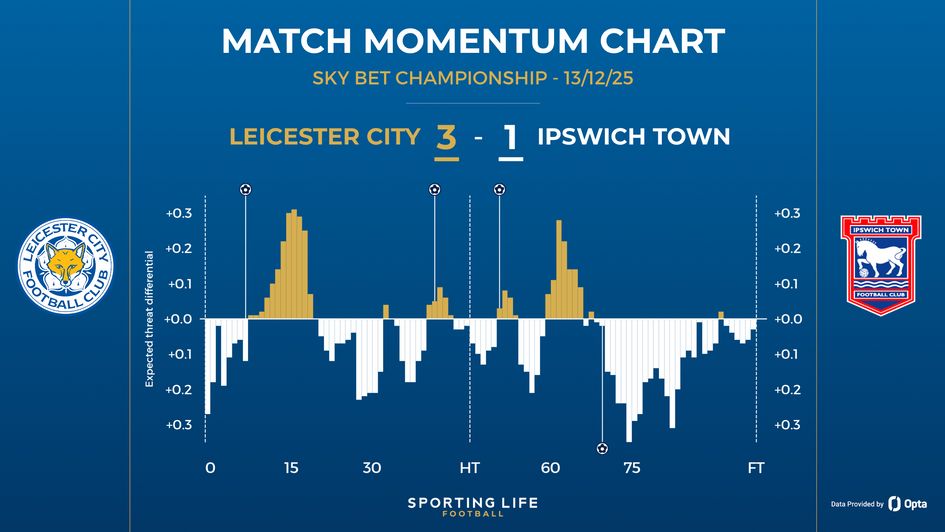 Leicester 3-1 Ipswich