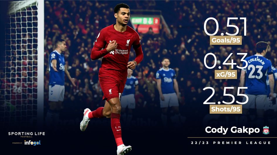 Cody Gakpo's Premier League stats