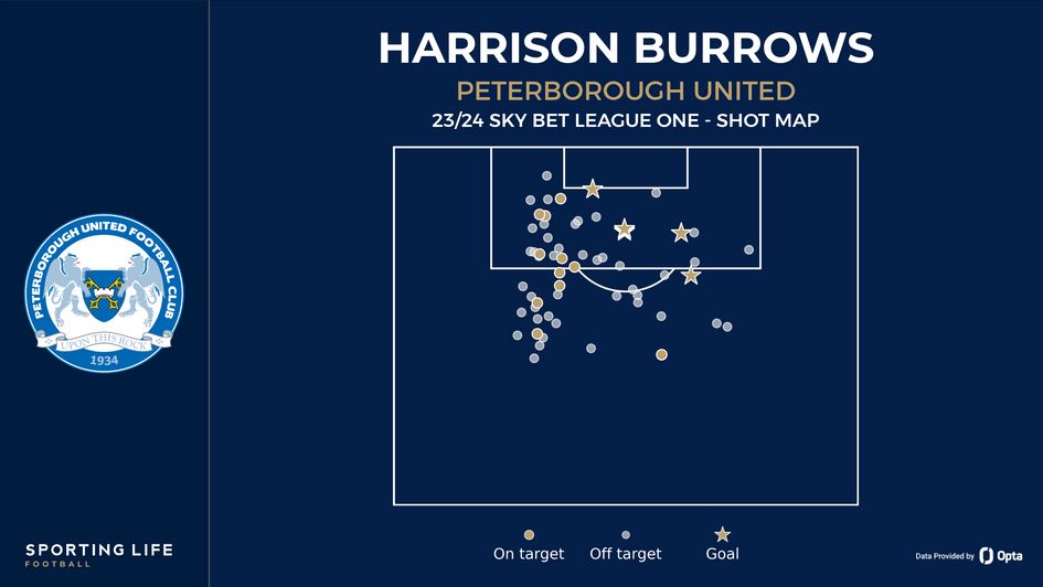 Harrison Burrows' shot map