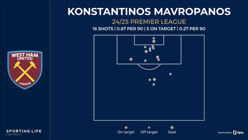 Mavropanos shot map