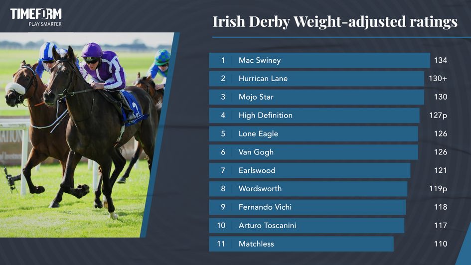 Mac Swiney tops the Timeform ratings
