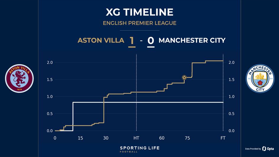 Aston Villa 1-0 Manchester City