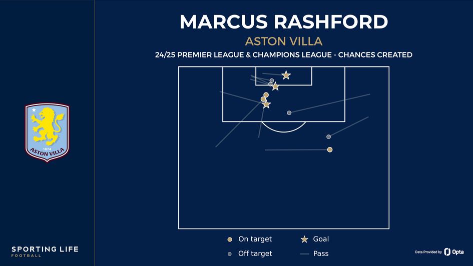 Marcus Rashford chances created