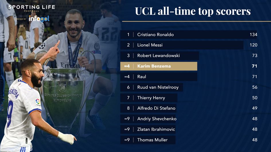 Champions League all-time top scorers
