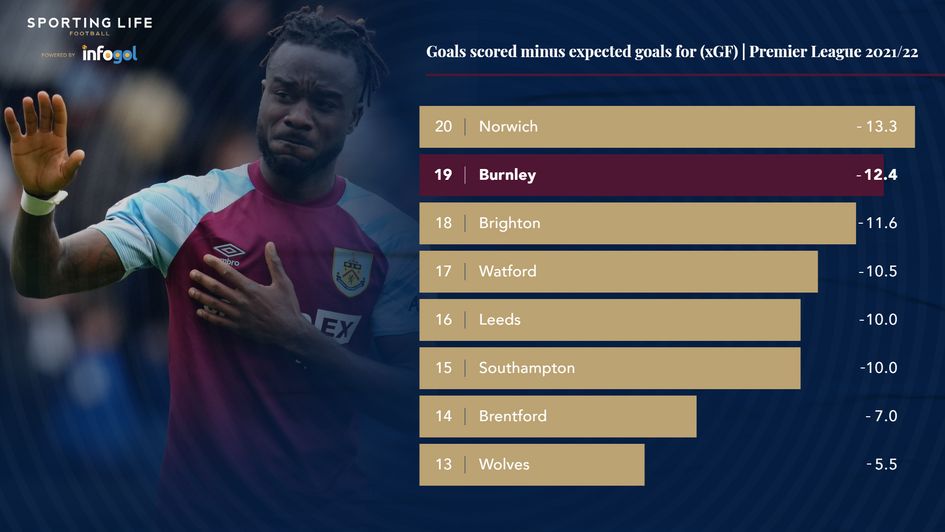Goals scored minus expected goals for (xGF) | Premier League 2021/22