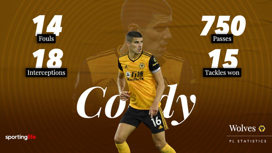 Conor Coady's 2020/21 Premier League statistics