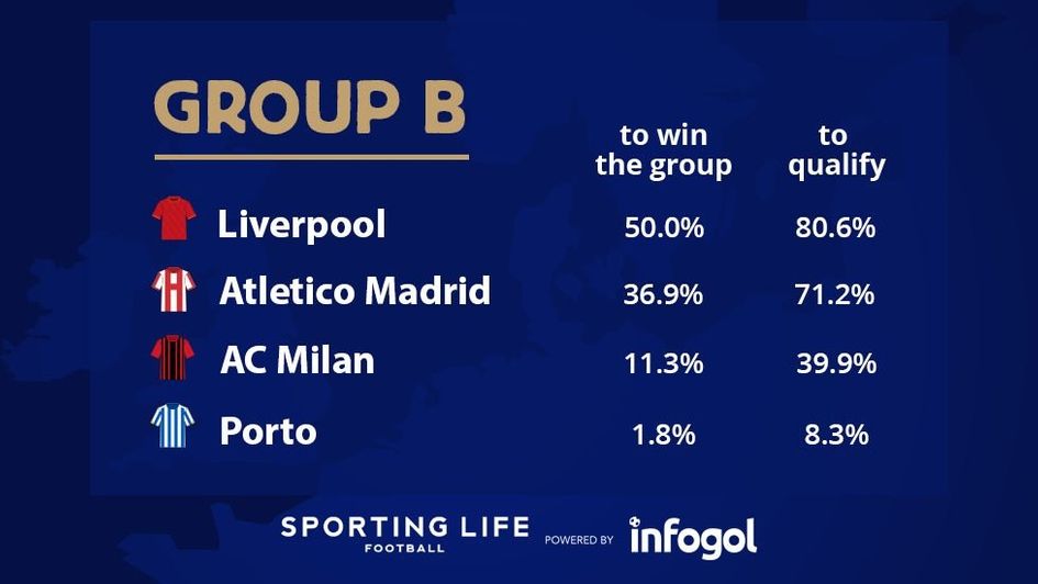 Champions League Group B forecasts based on our xG model