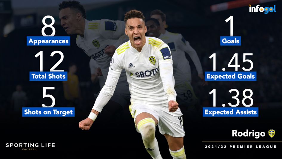 Rodrigo's Premier League statistics