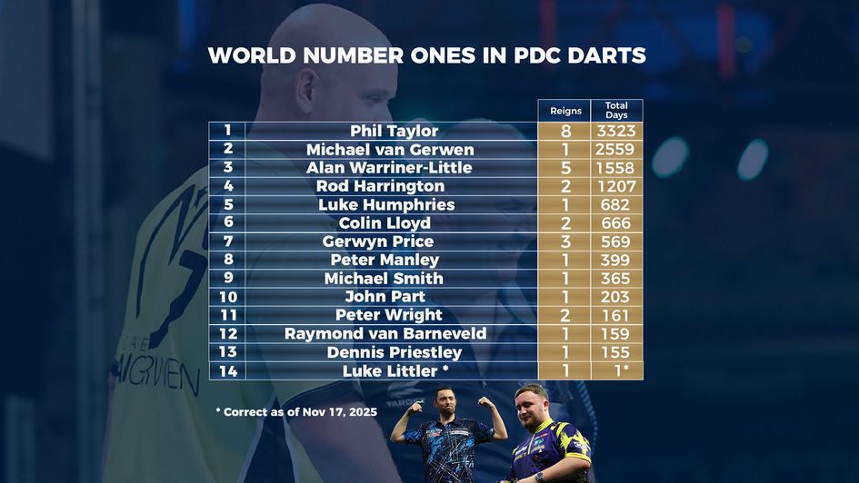 All the world number ones in PDC history