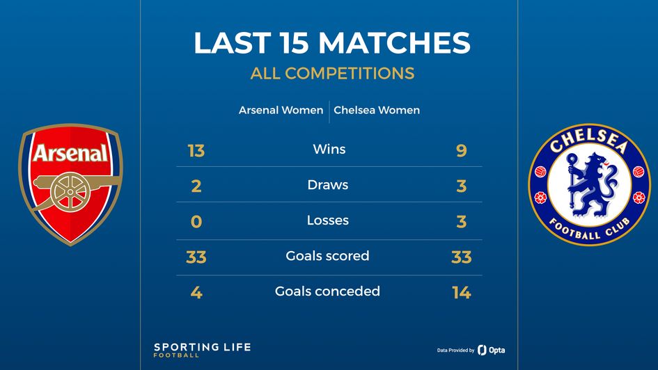 women's champions league arsenal v chelsea