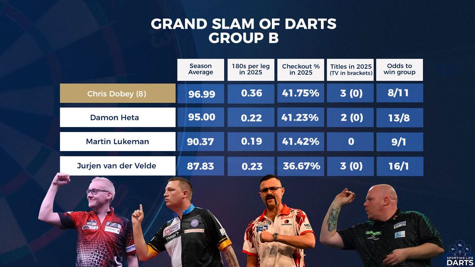 The stats for players in Group B