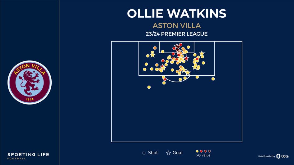 Watkins shot map