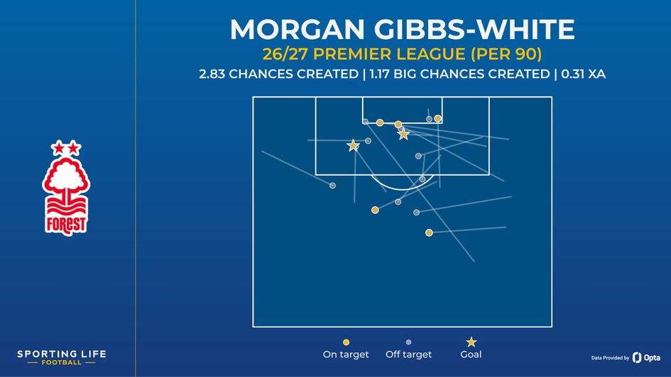 gibbs white chances