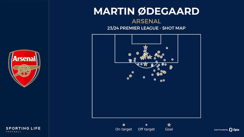 Martin Odegaard's shot map