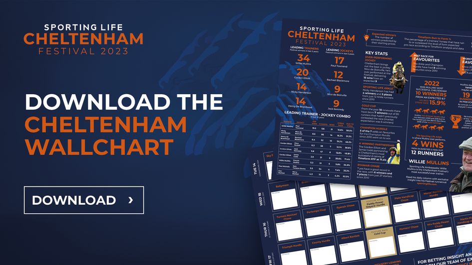 Download our free Cheltenham Festival planner here to input your own race selections