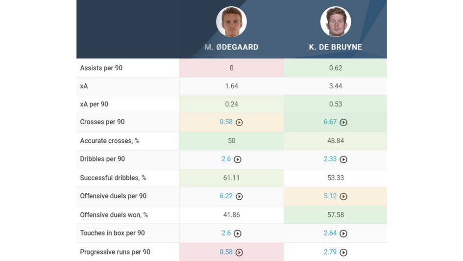 Odegaard vs. De Bruyne attacking comparison 2
