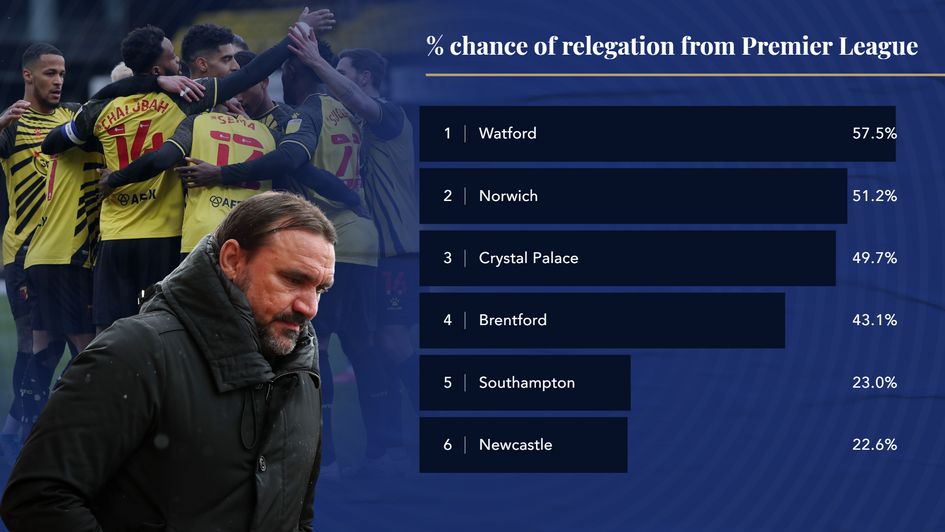 Premier League chance of relegation