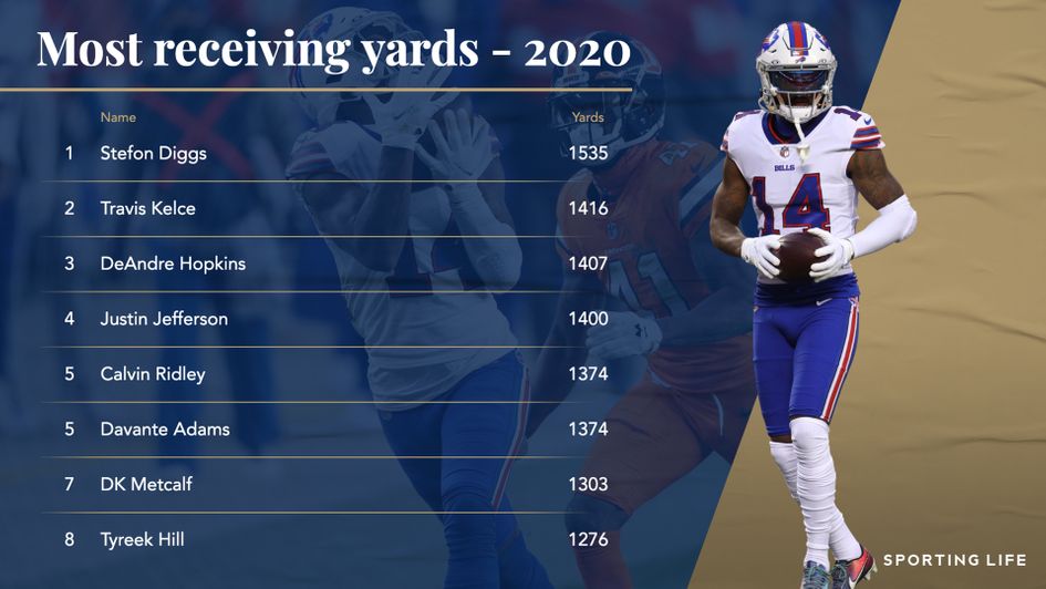 Most receiving yards in the 2020 NFL season