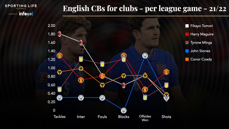English centre-backs per game this season