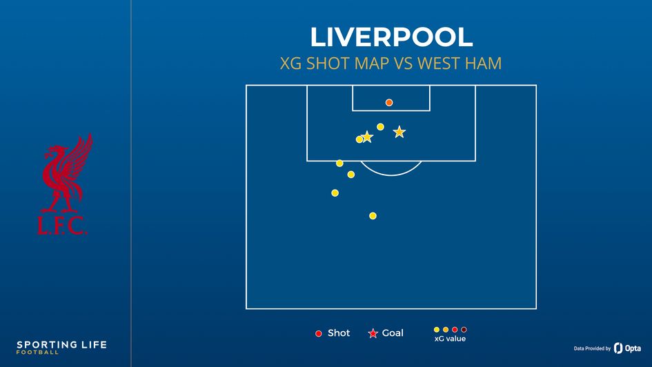 Liverpool's xG shot map vs West Ham