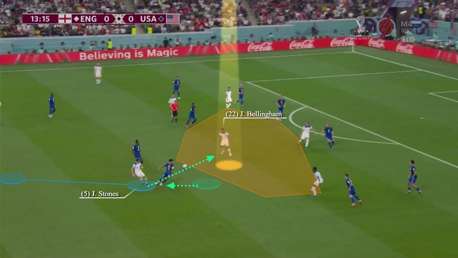 Stones' probing dribble draws out a marker to allow him to find Bellingham between the lines