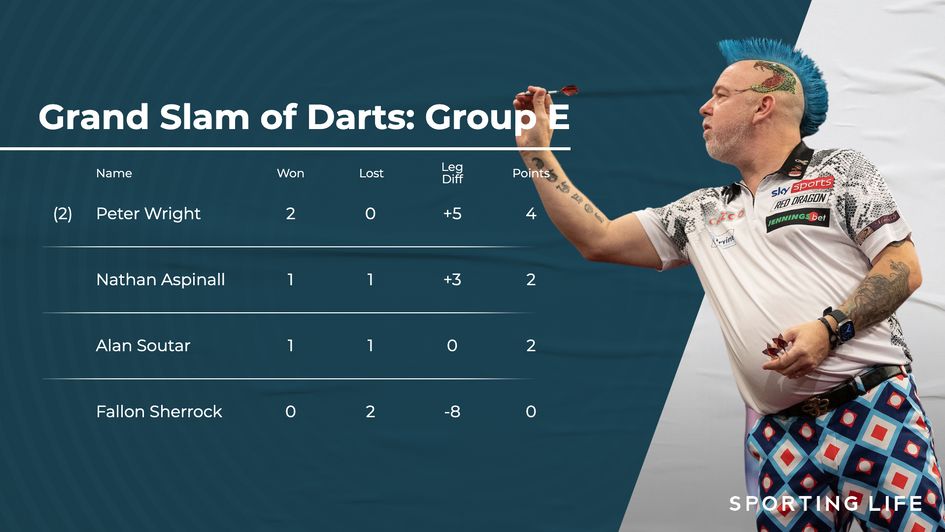 Latest standings in Group E