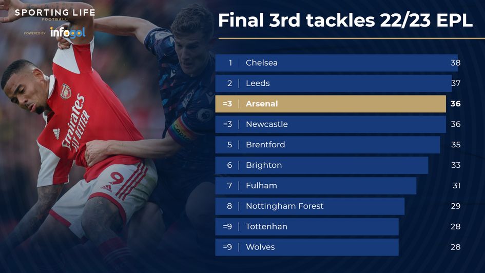 Final third tackles PL 22/23