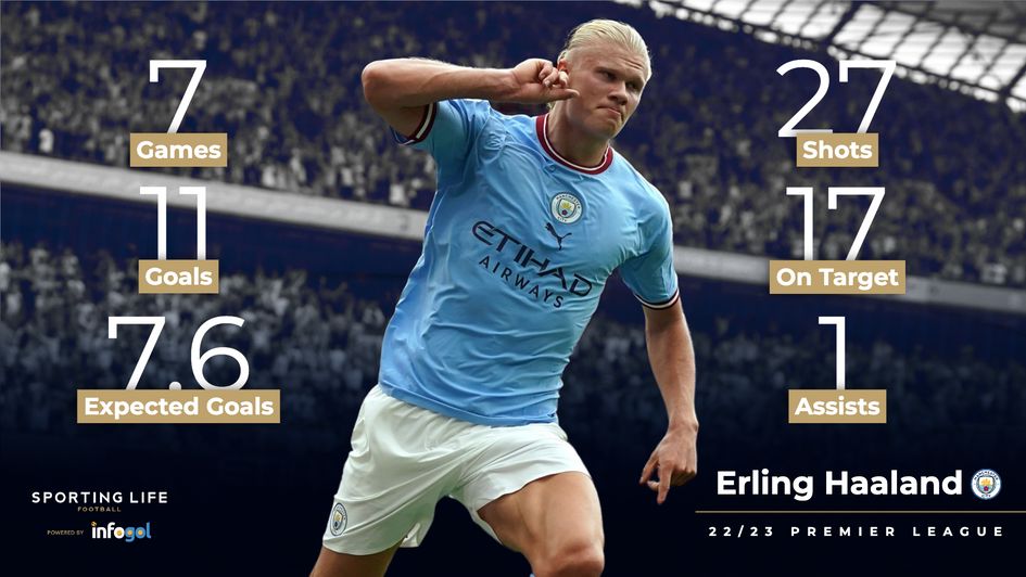 Erling Haaland's Premier League statistics