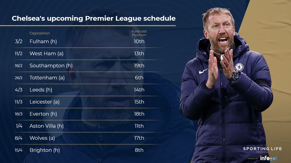 Chelsea's upcoming Premier League schedule