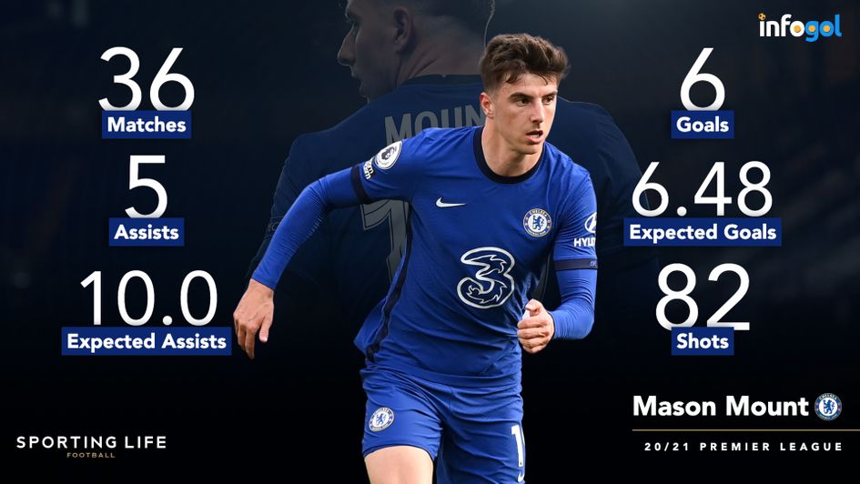 Mason Mount's 2020/21 Premier League statistics