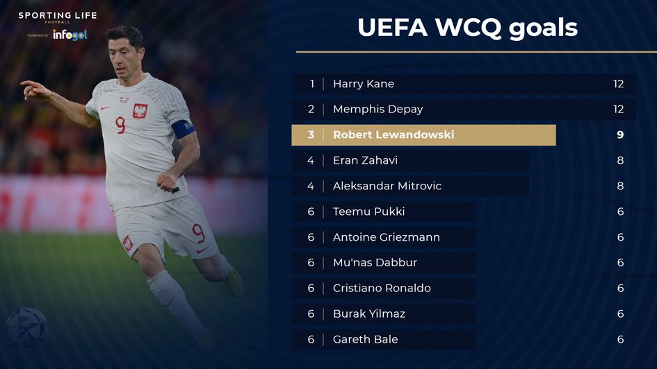 Robert Lewandowski Poland stats