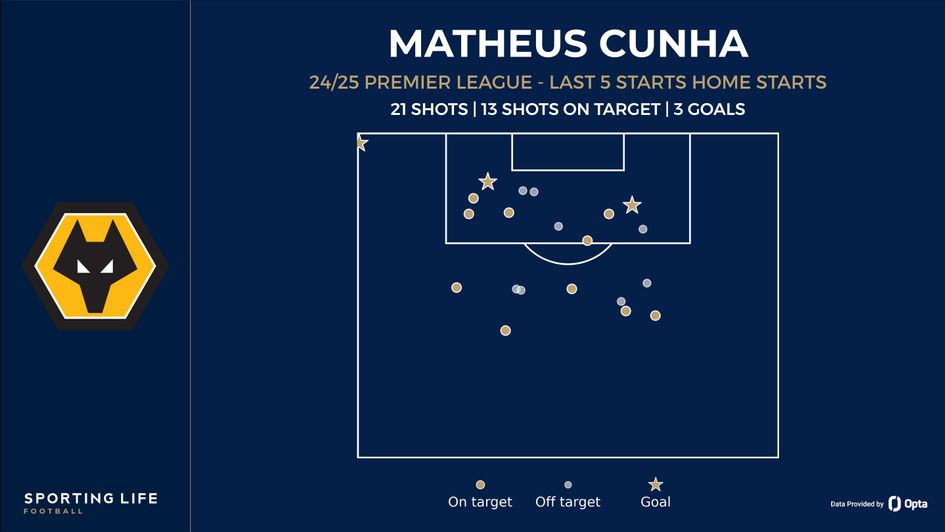 cunha shot map