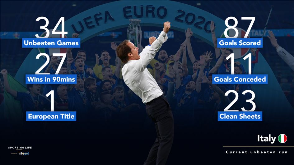 Italy's 34-game unbeaten run