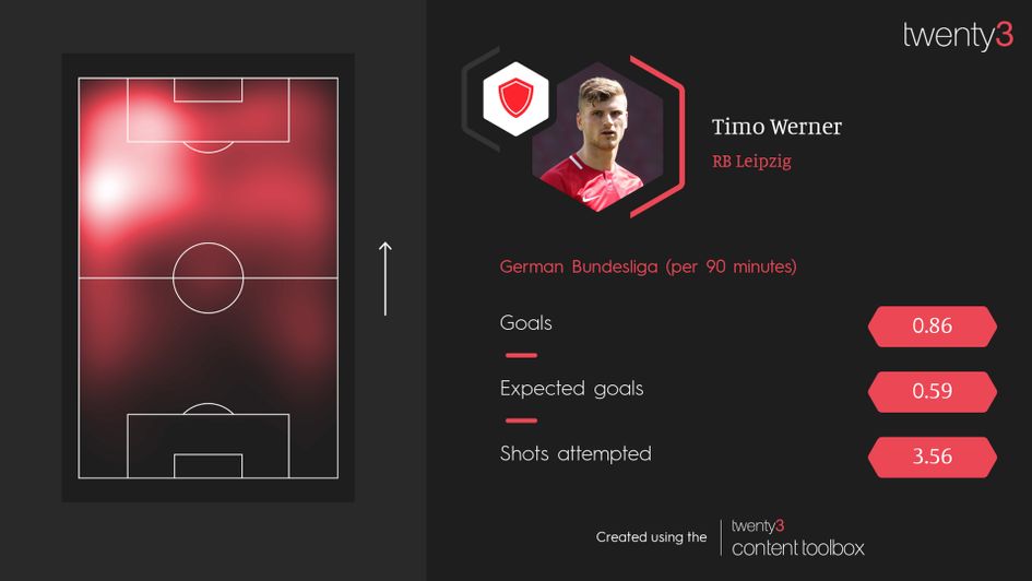 Timo Werner preferred the left side of the pitch