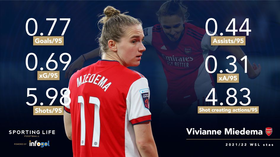 Vivianne Miedema 21/22 WSL stats